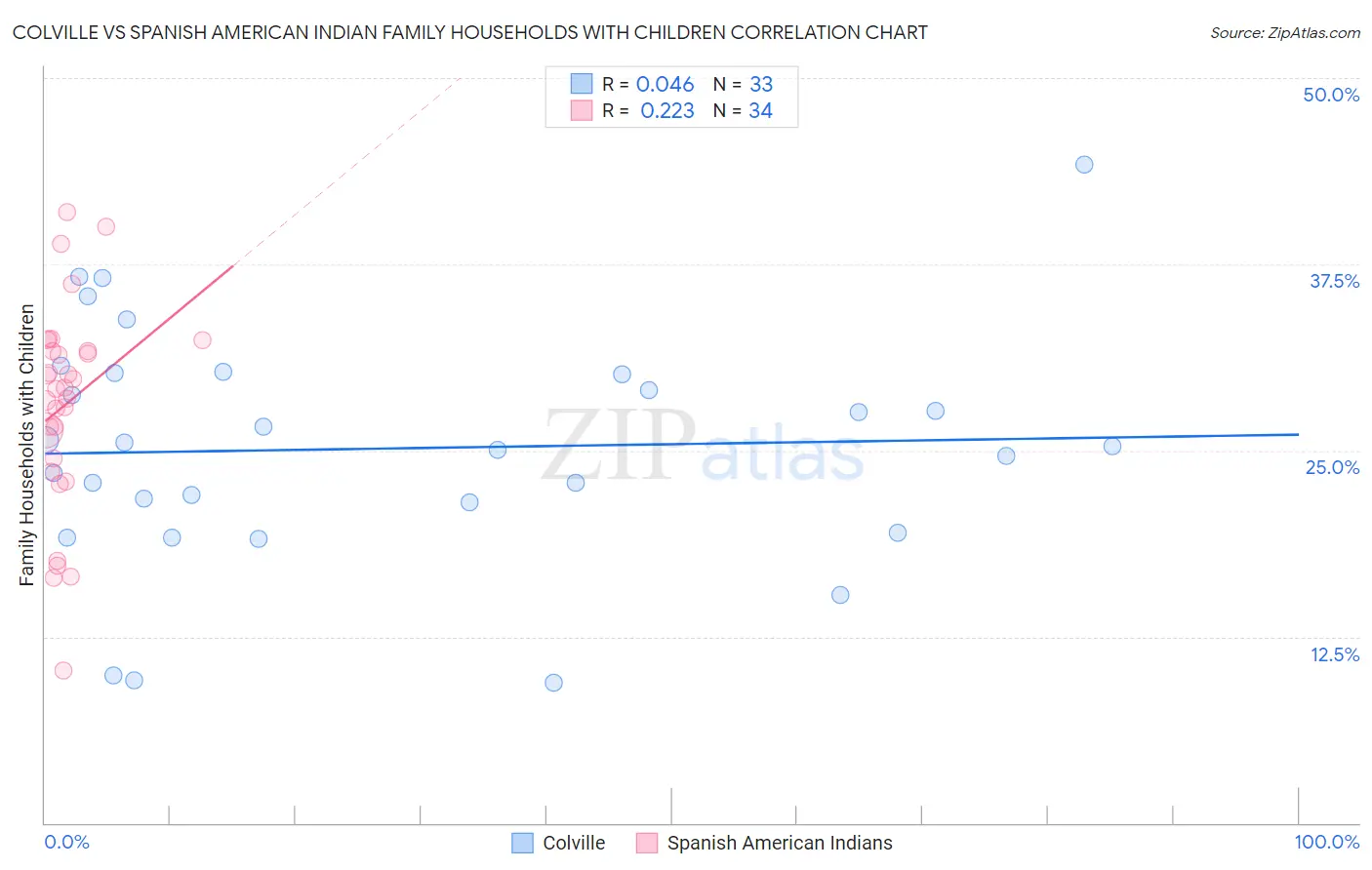 Colville vs Spanish American Indian Family Households with Children