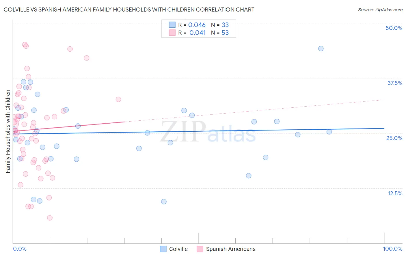 Colville vs Spanish American Family Households with Children
