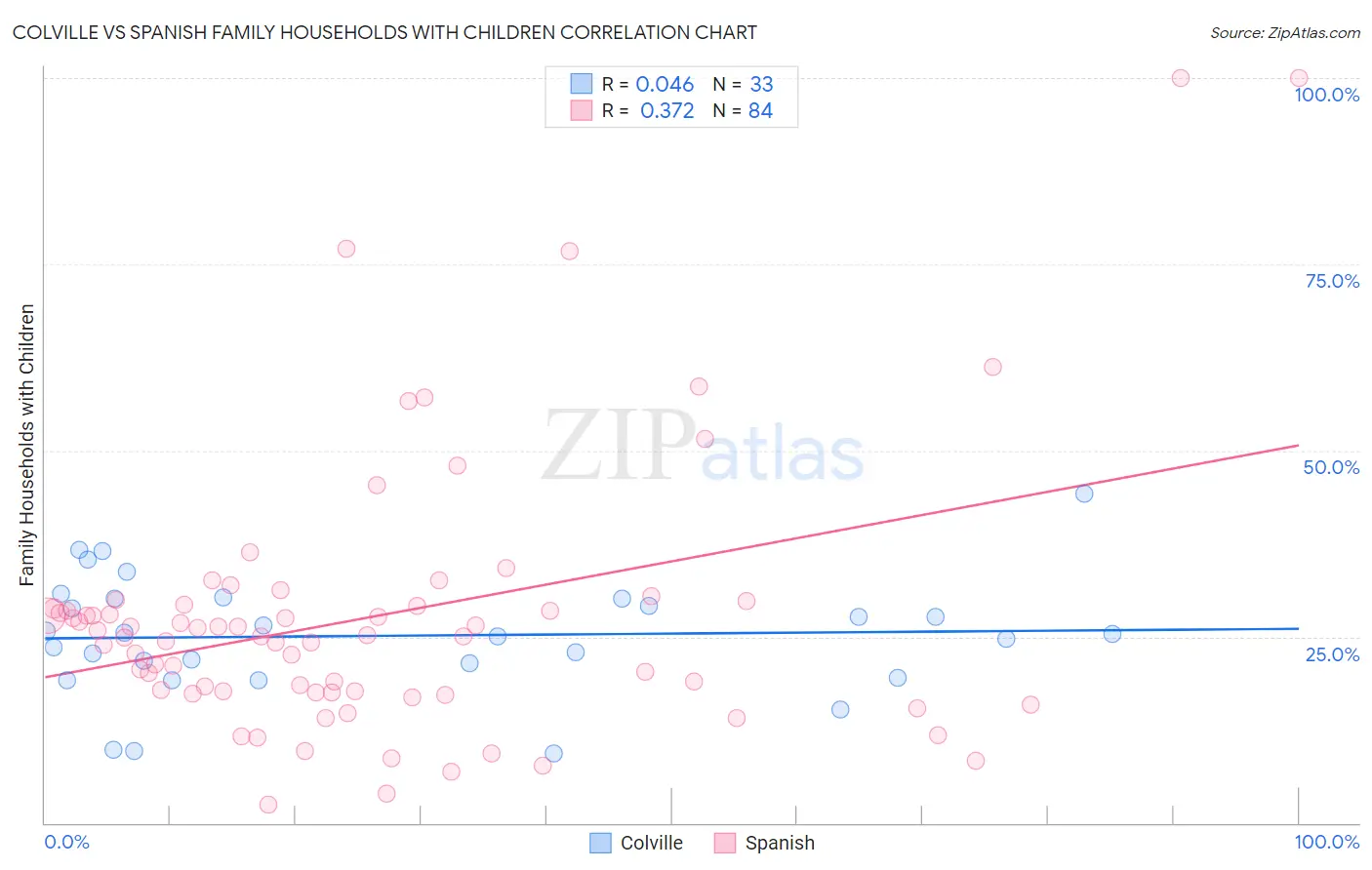 Colville vs Spanish Family Households with Children