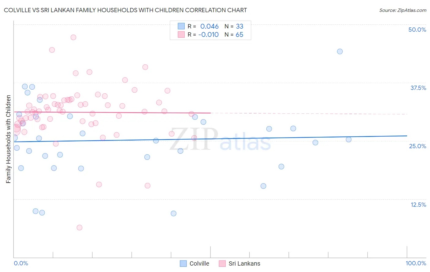 Colville vs Sri Lankan Family Households with Children