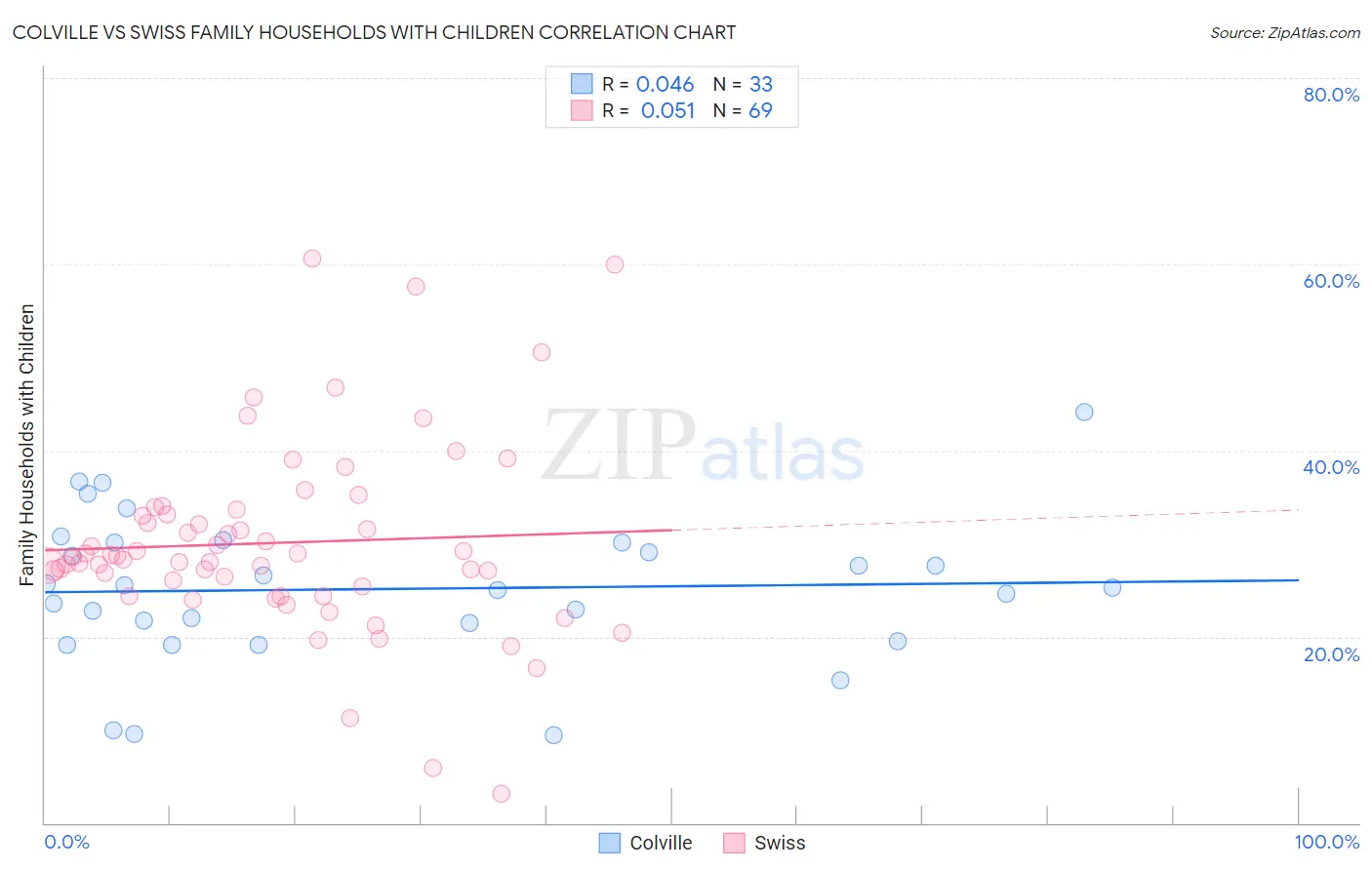 Colville vs Swiss Family Households with Children