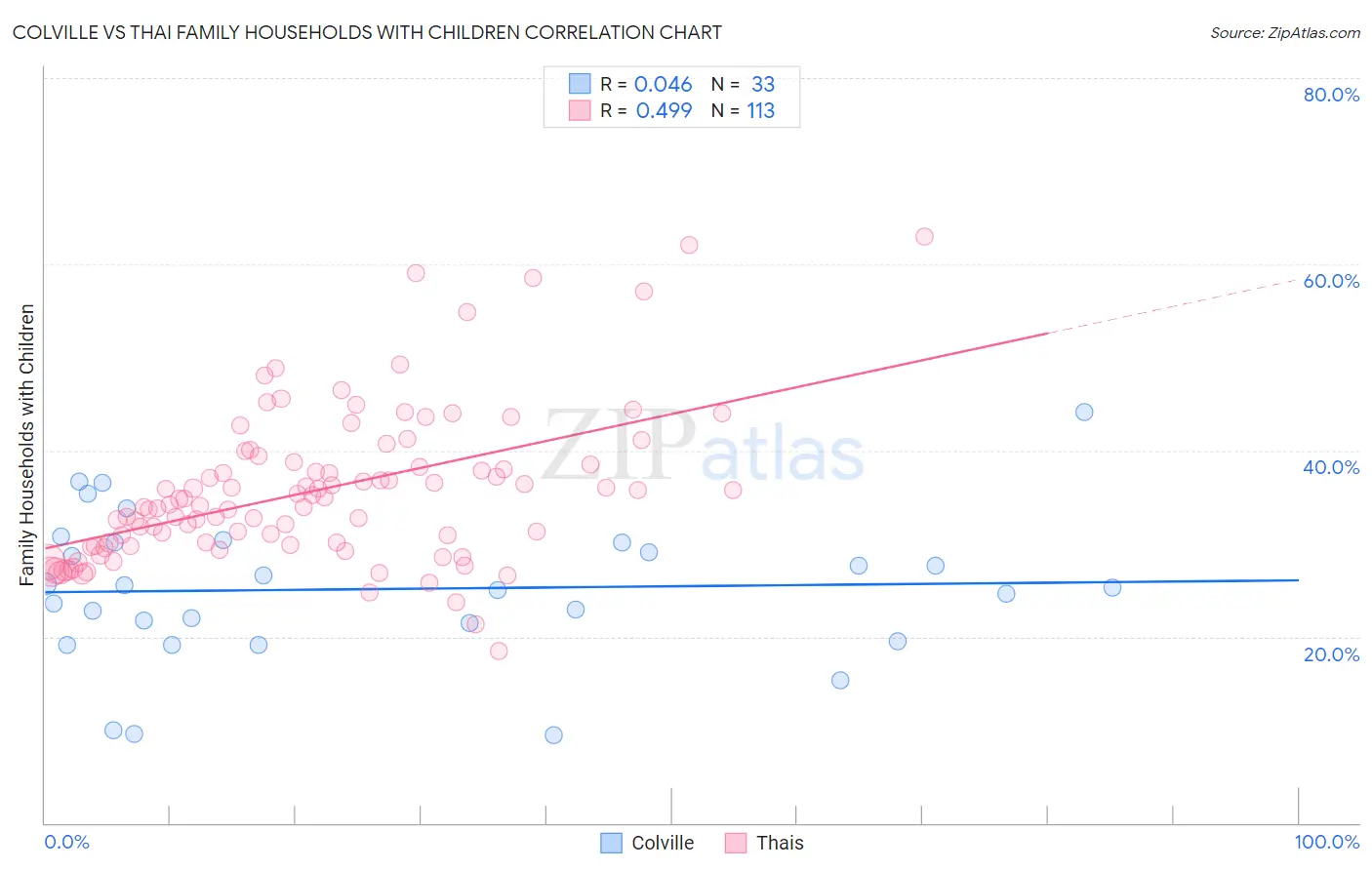 Colville vs Thai Family Households with Children