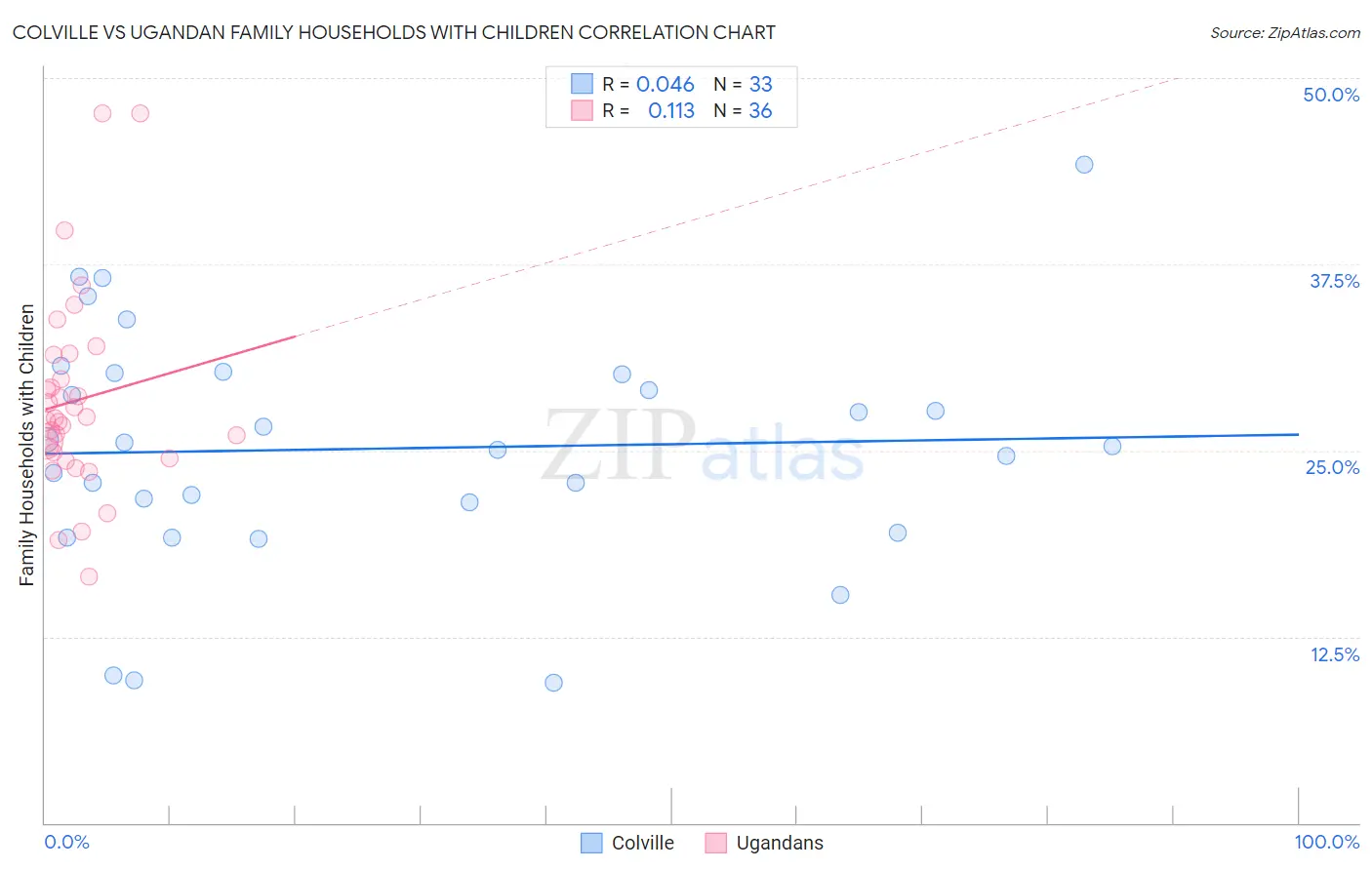Colville vs Ugandan Family Households with Children
