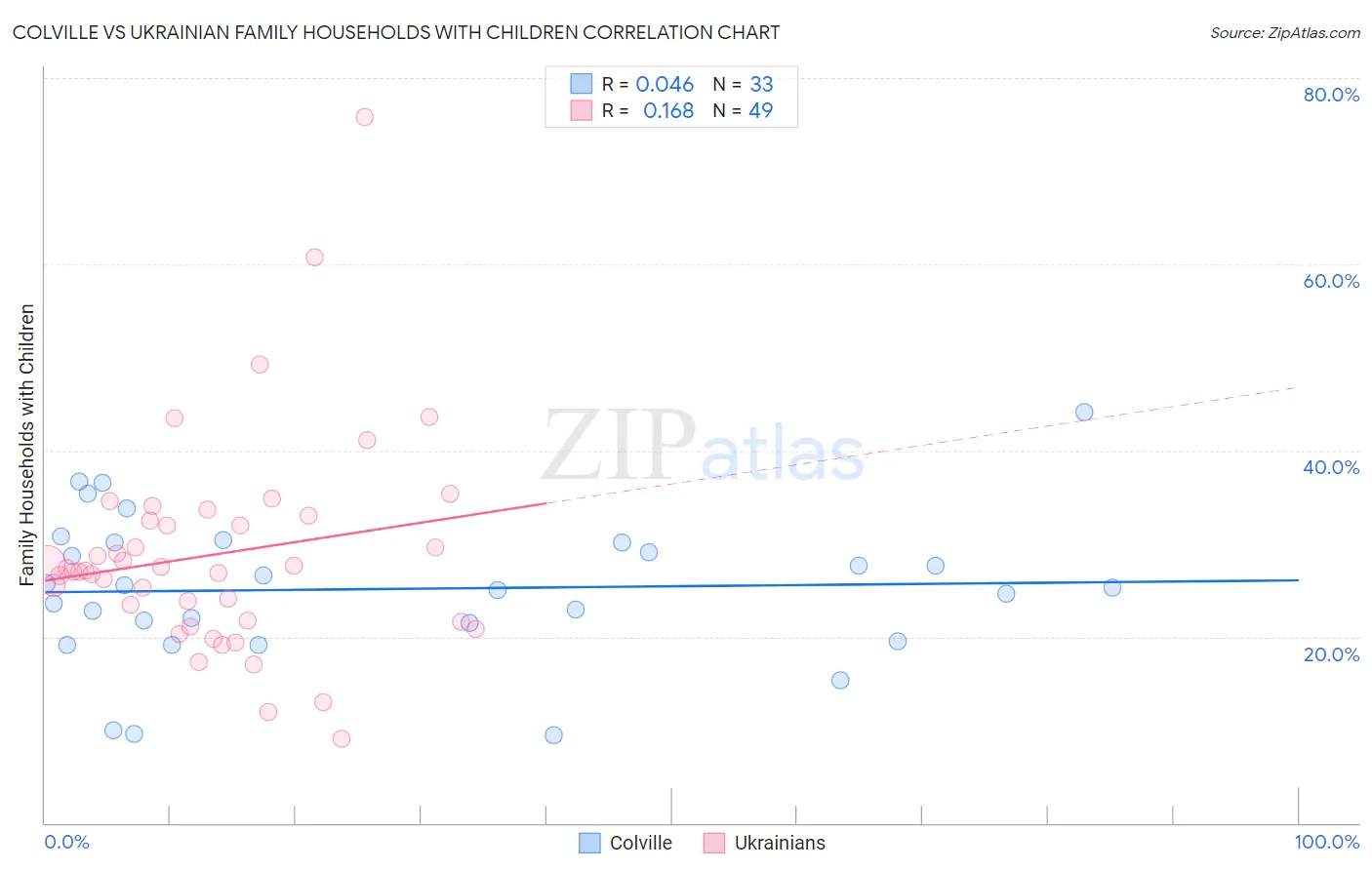 Colville vs Ukrainian Family Households with Children