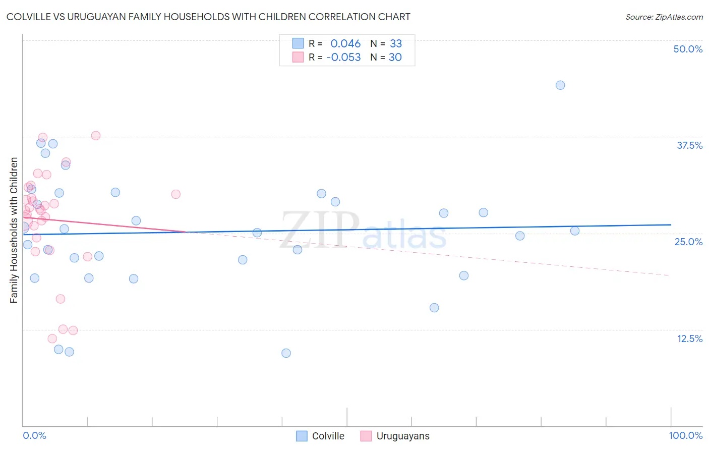 Colville vs Uruguayan Family Households with Children