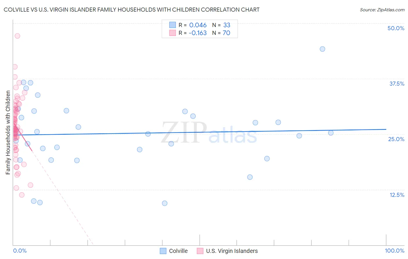 Colville vs U.S. Virgin Islander Family Households with Children
