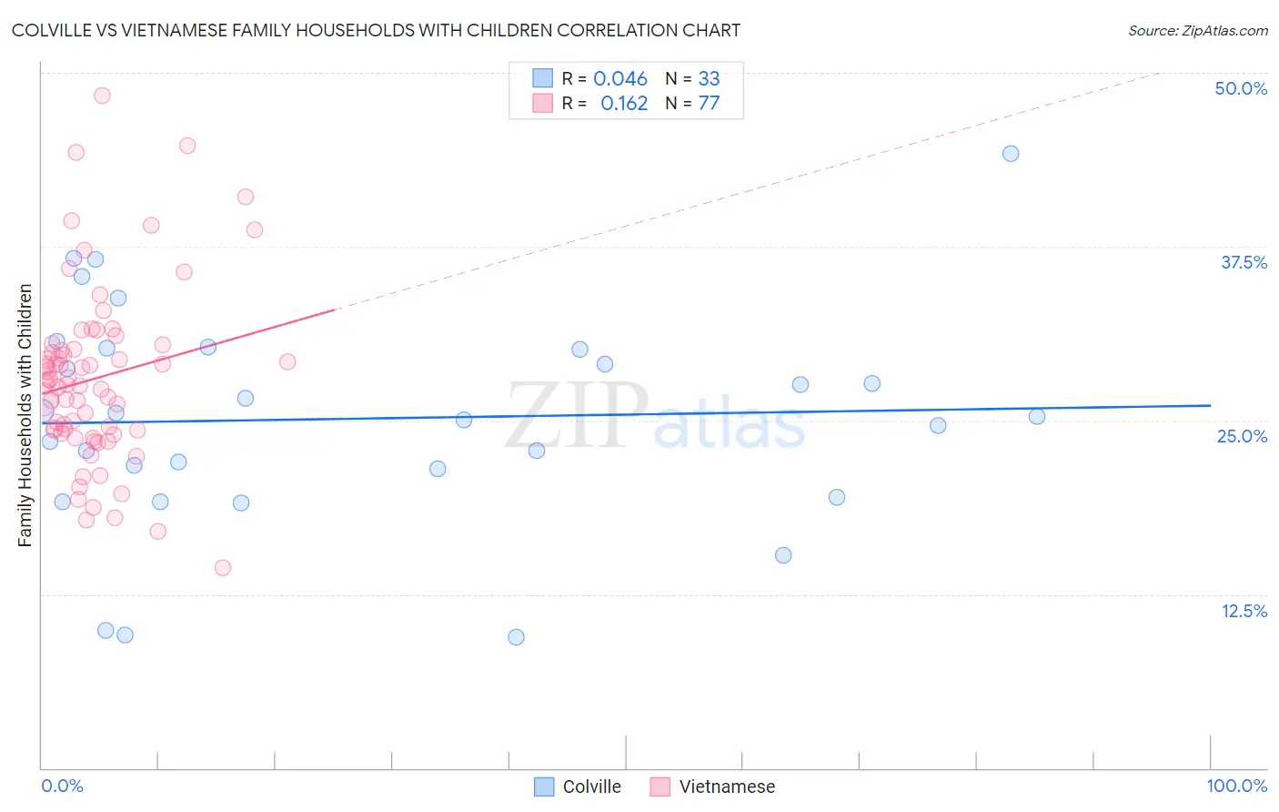 Colville vs Vietnamese Family Households with Children