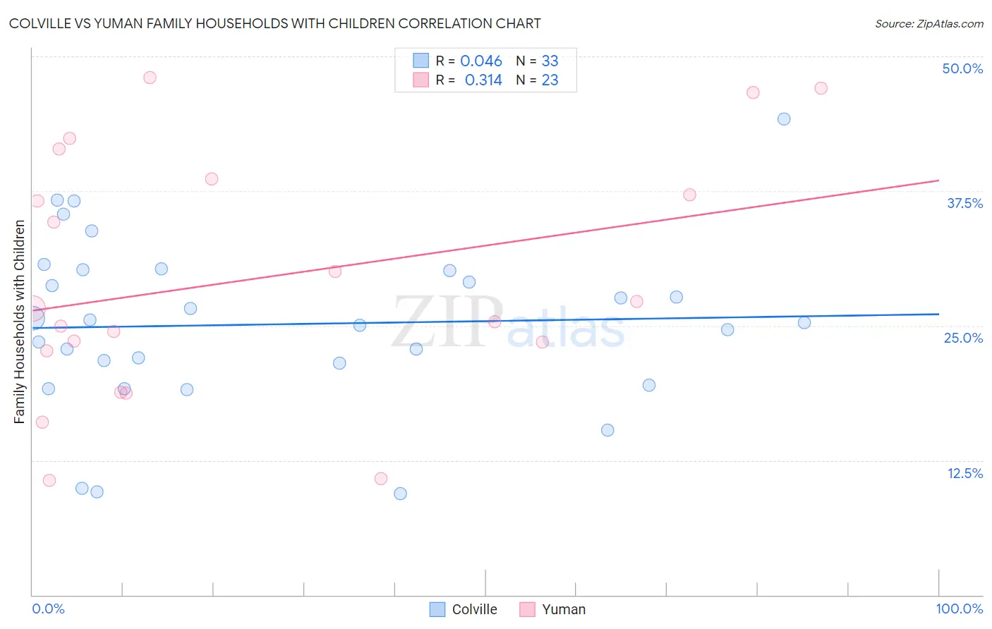 Colville vs Yuman Family Households with Children