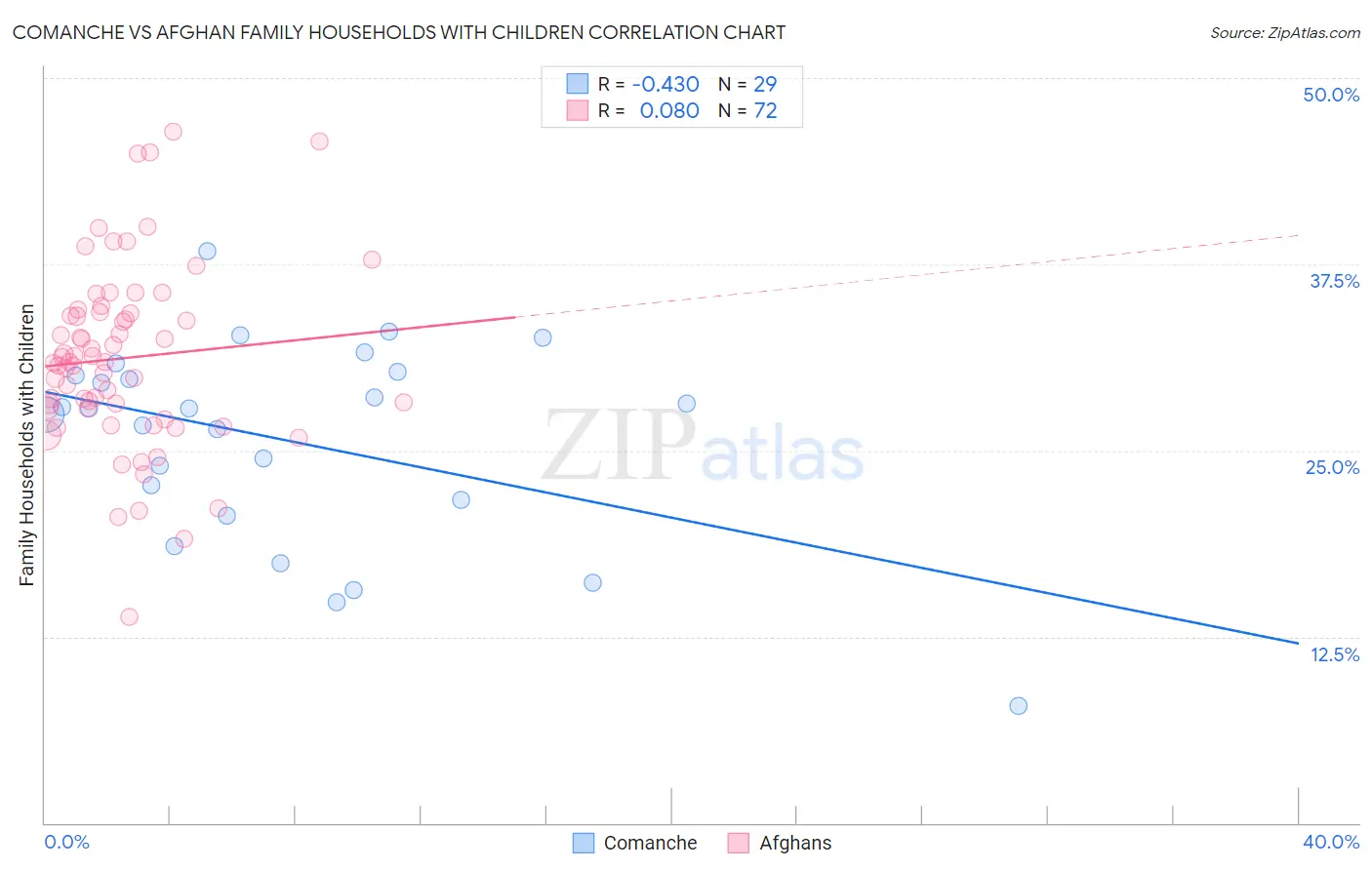 Comanche vs Afghan Family Households with Children