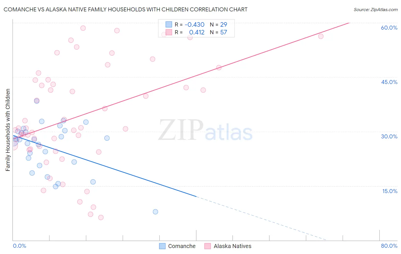Comanche vs Alaska Native Family Households with Children