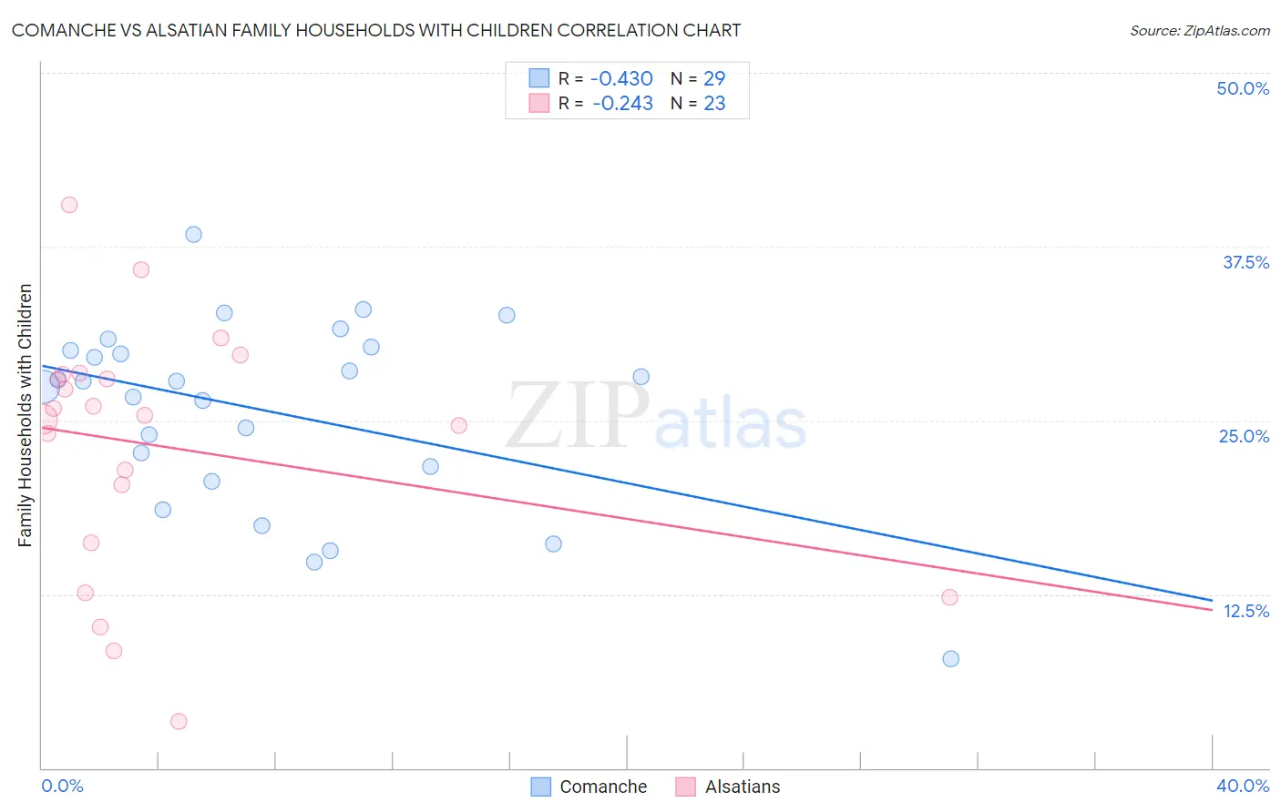 Comanche vs Alsatian Family Households with Children