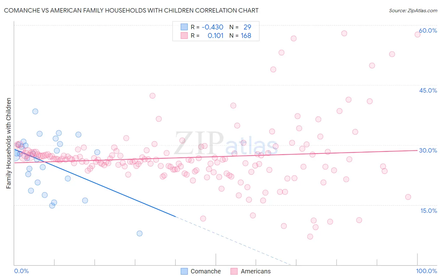 Comanche vs American Family Households with Children