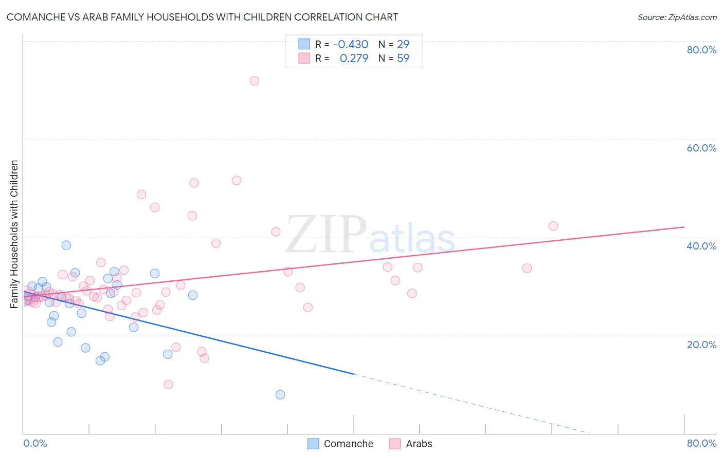 Comanche vs Arab Family Households with Children