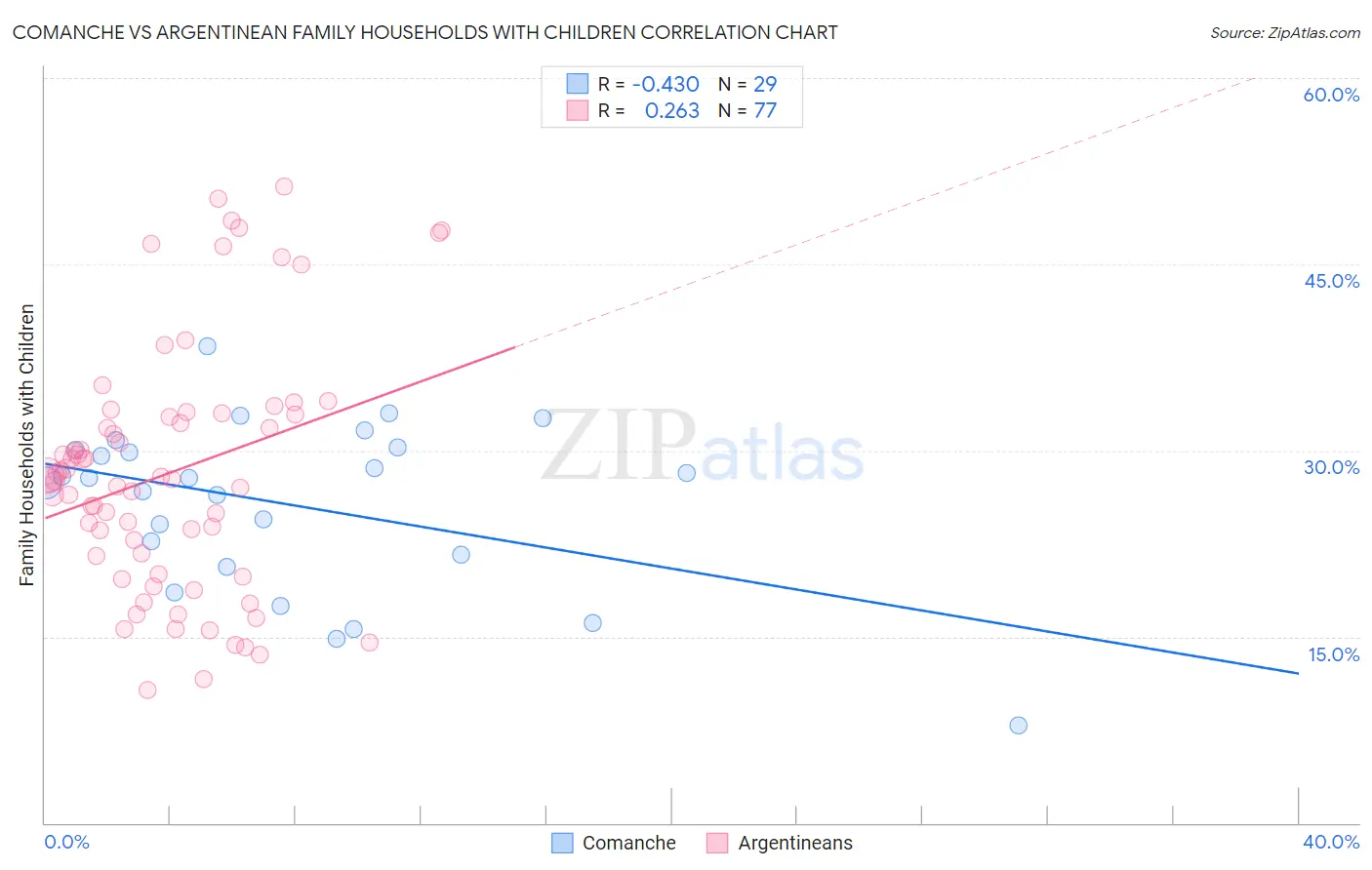 Comanche vs Argentinean Family Households with Children