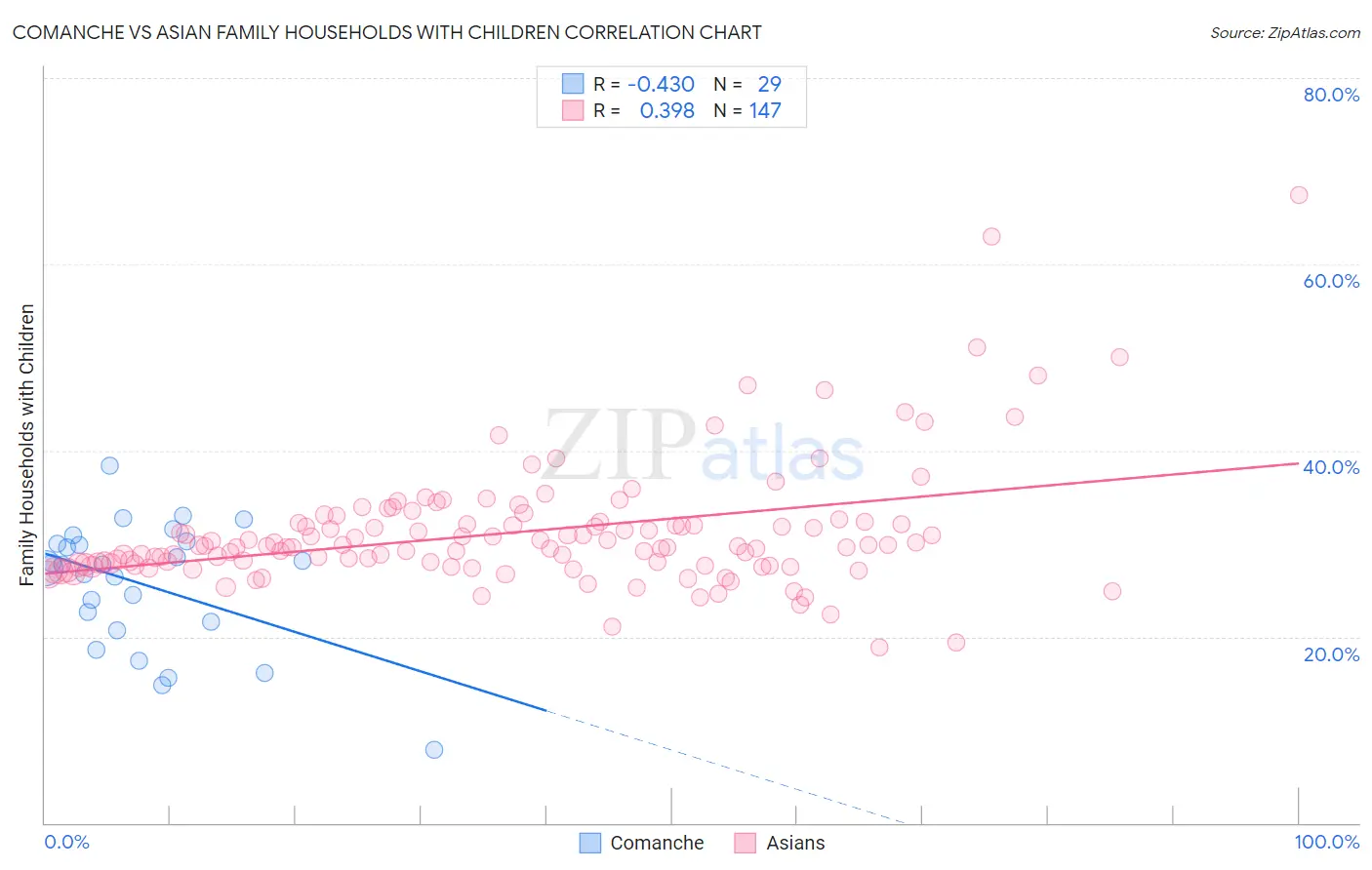 Comanche vs Asian Family Households with Children