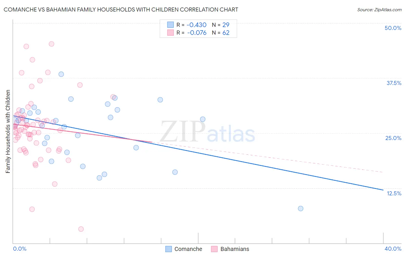 Comanche vs Bahamian Family Households with Children