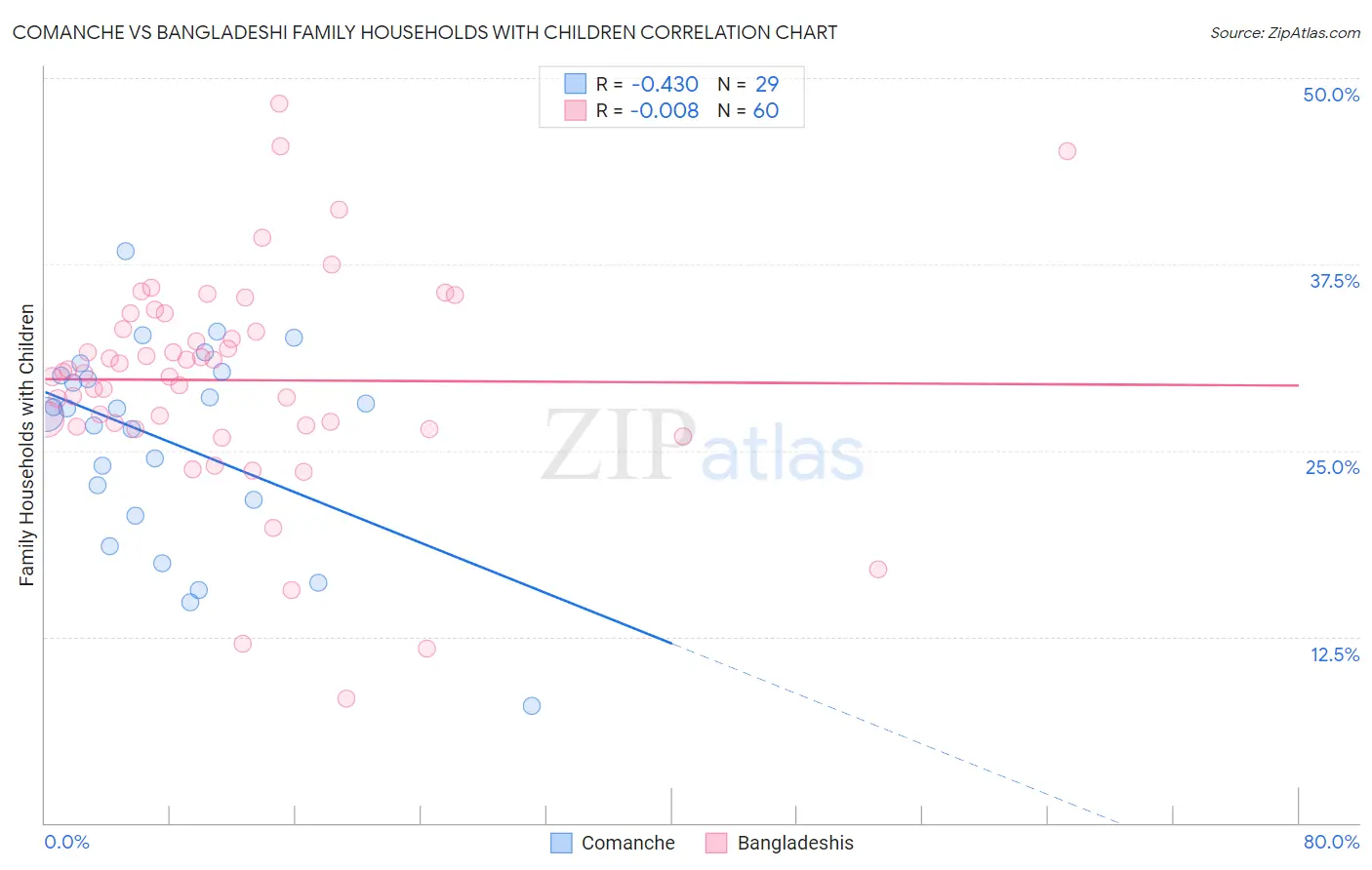Comanche vs Bangladeshi Family Households with Children