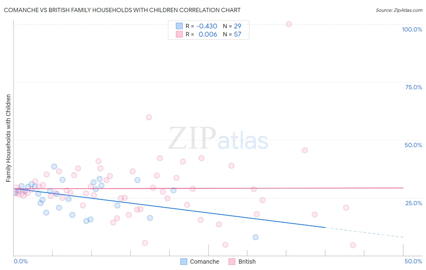 Comanche vs British Family Households with Children
