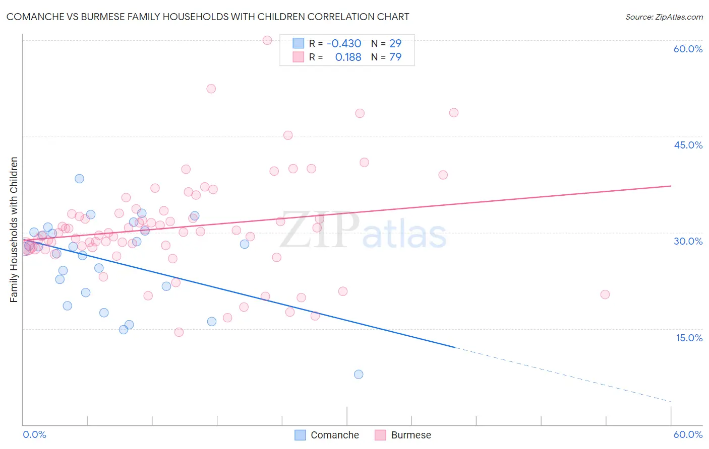 Comanche vs Burmese Family Households with Children
