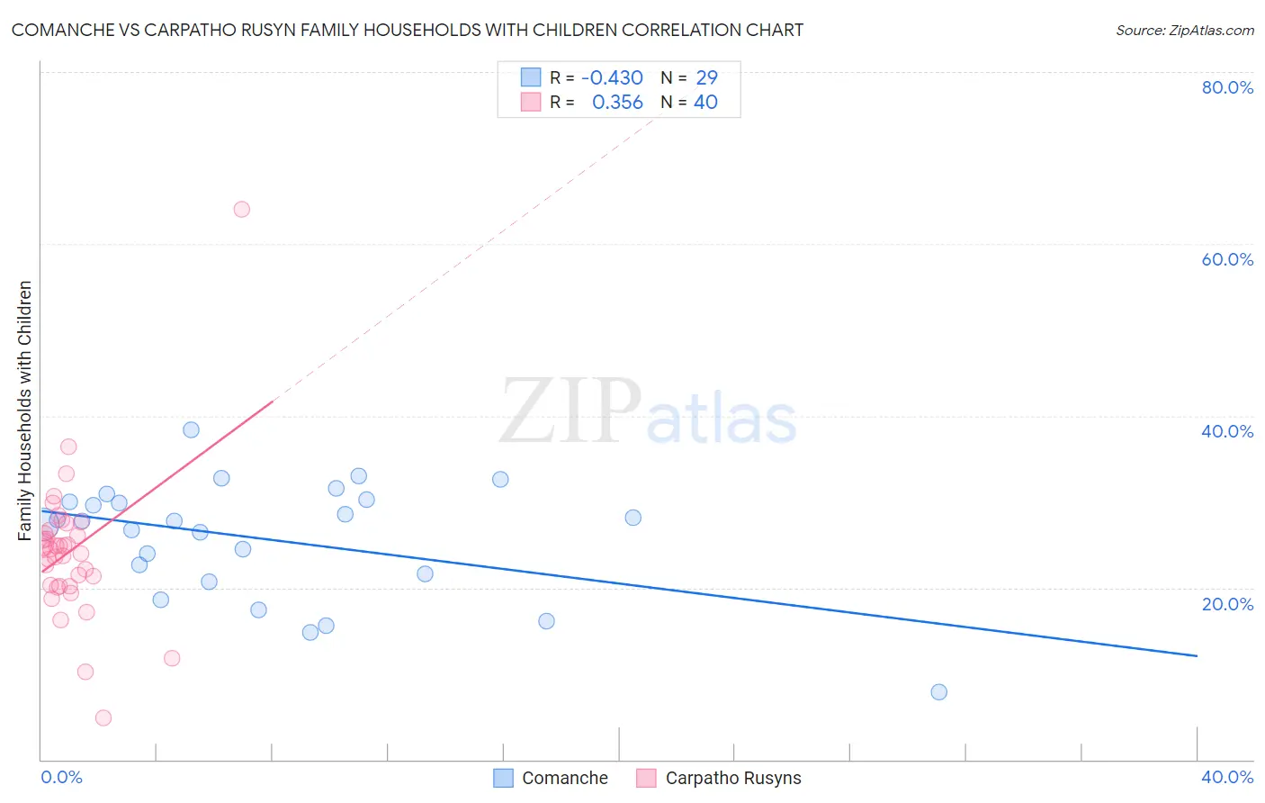 Comanche vs Carpatho Rusyn Family Households with Children