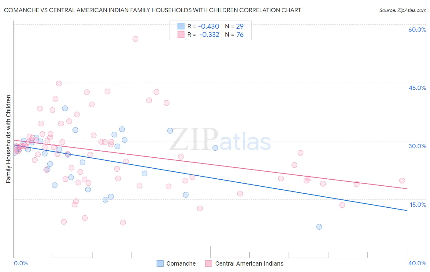 Comanche vs Central American Indian Family Households with Children