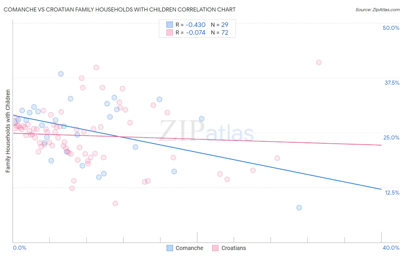 Comanche vs Croatian Family Households with Children