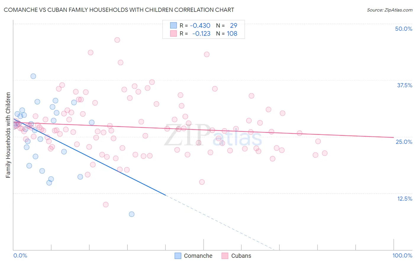 Comanche vs Cuban Family Households with Children