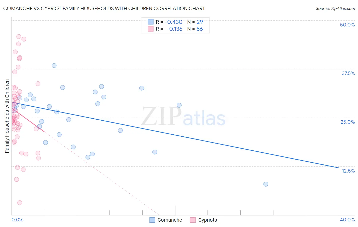 Comanche vs Cypriot Family Households with Children