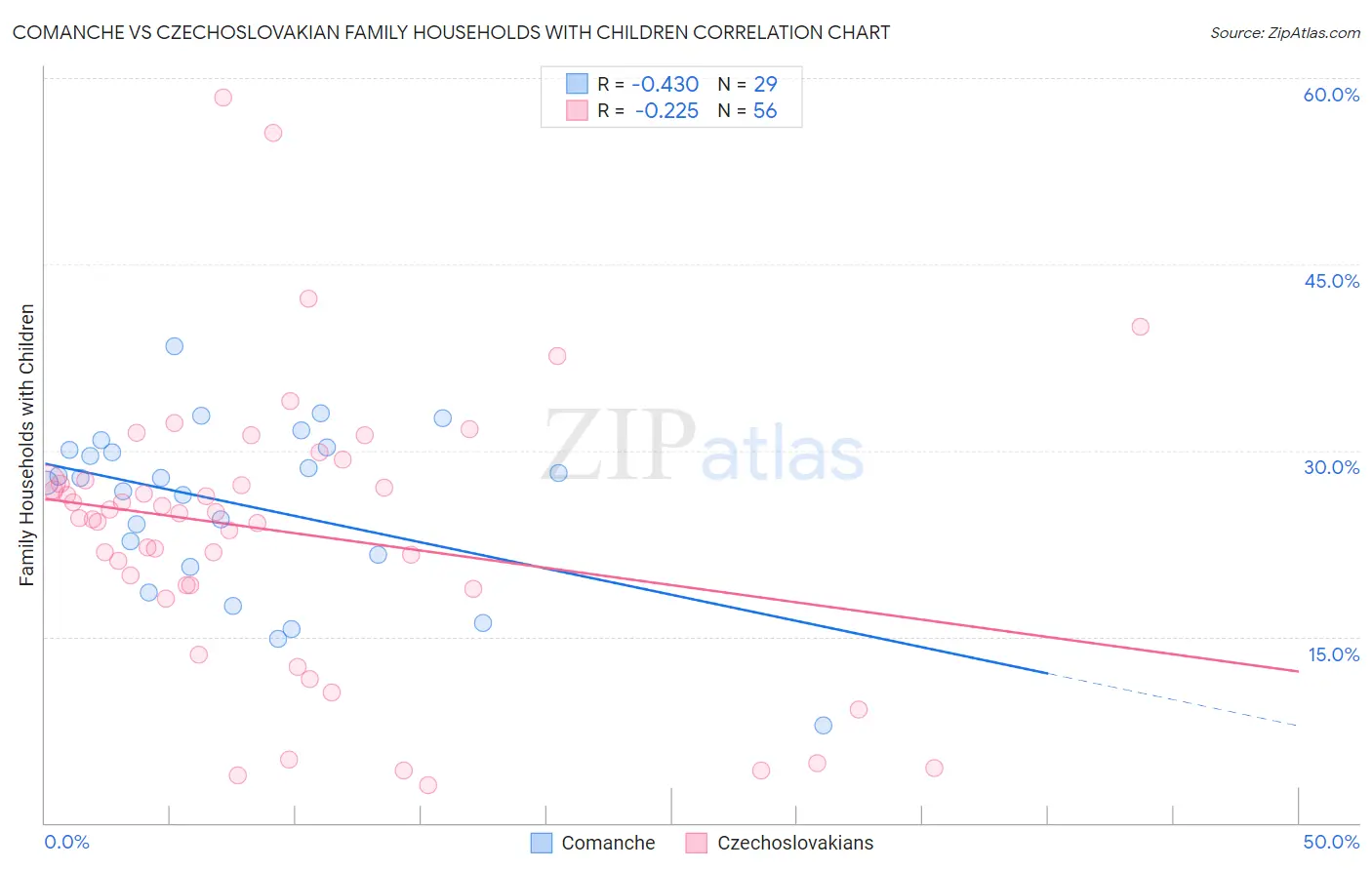 Comanche vs Czechoslovakian Family Households with Children