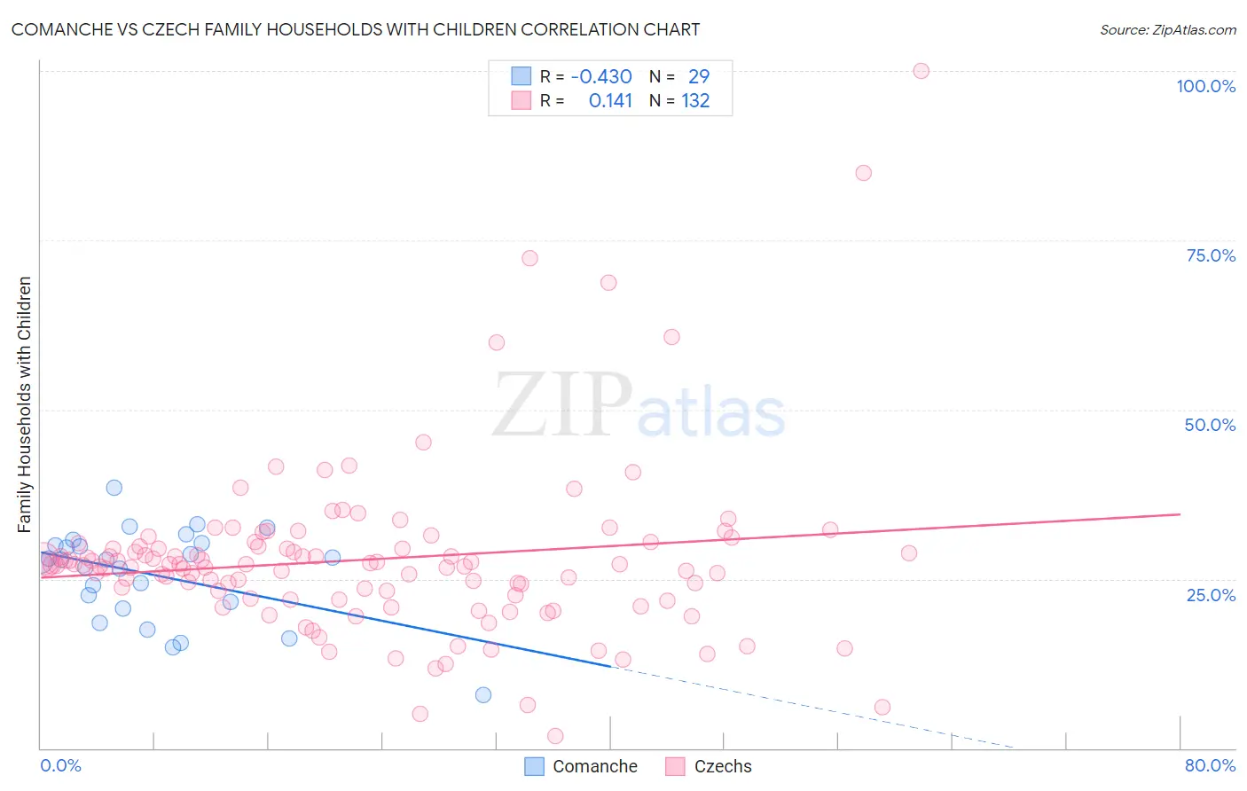 Comanche vs Czech Family Households with Children