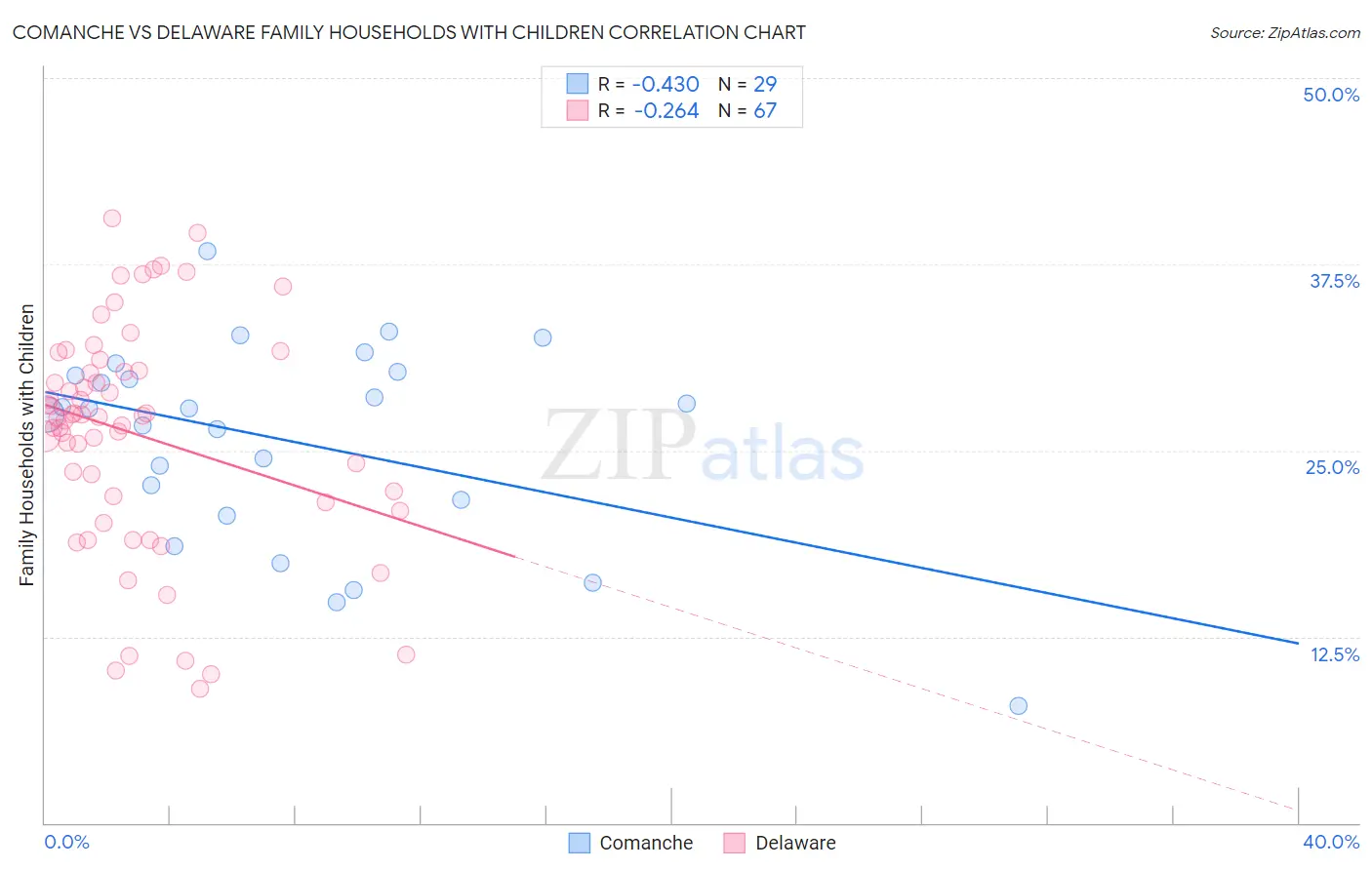 Comanche vs Delaware Family Households with Children