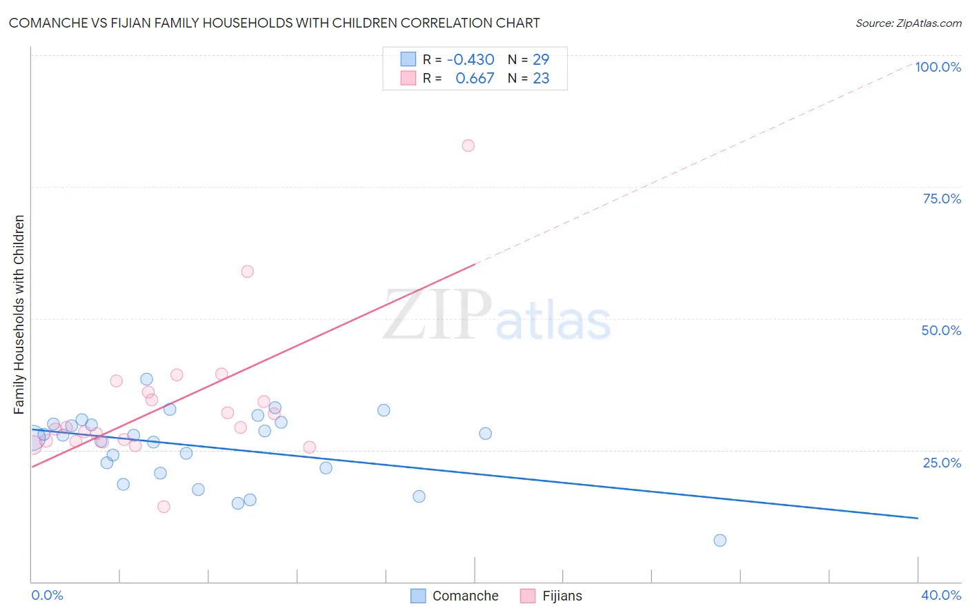 Comanche vs Fijian Family Households with Children