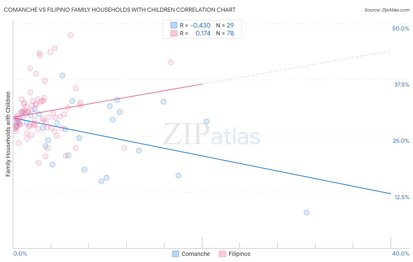 Comanche vs Filipino Family Households with Children