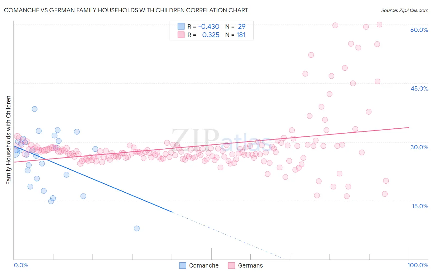 Comanche vs German Family Households with Children