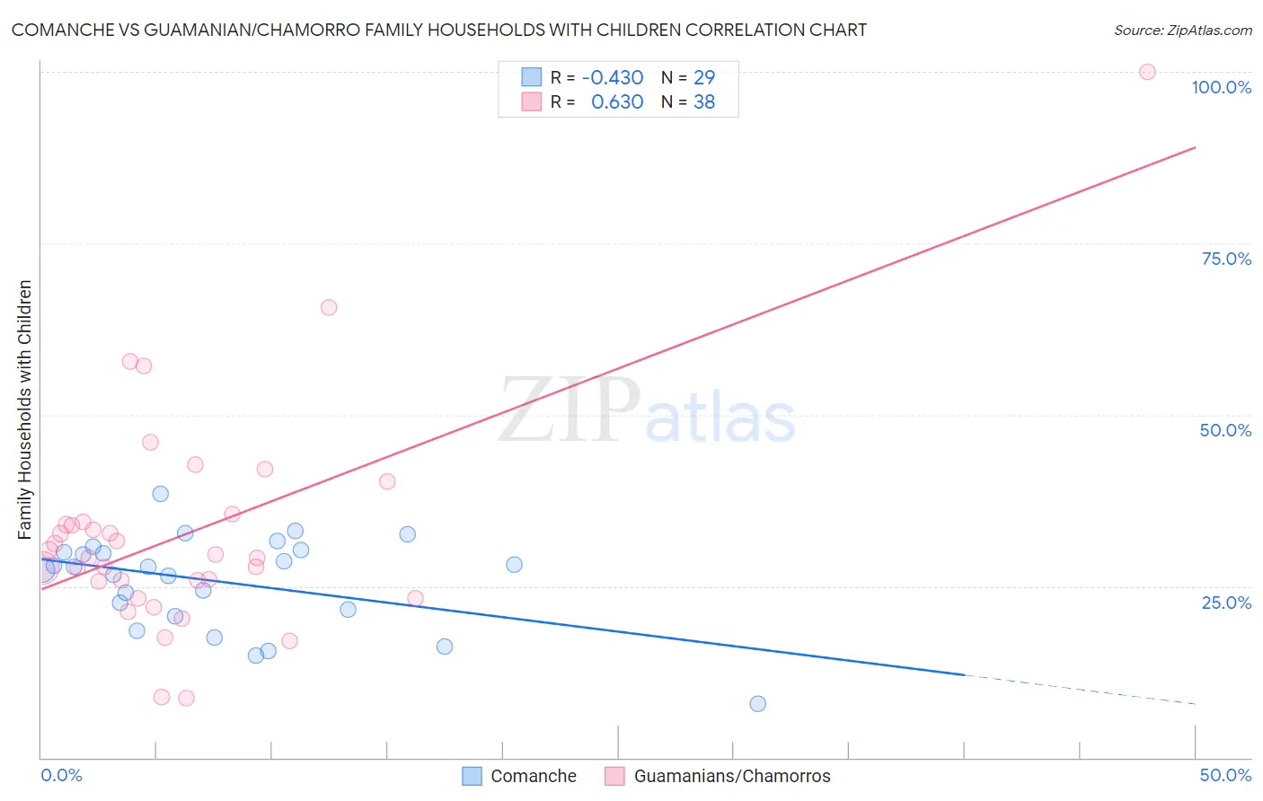 Comanche vs Guamanian/Chamorro Family Households with Children