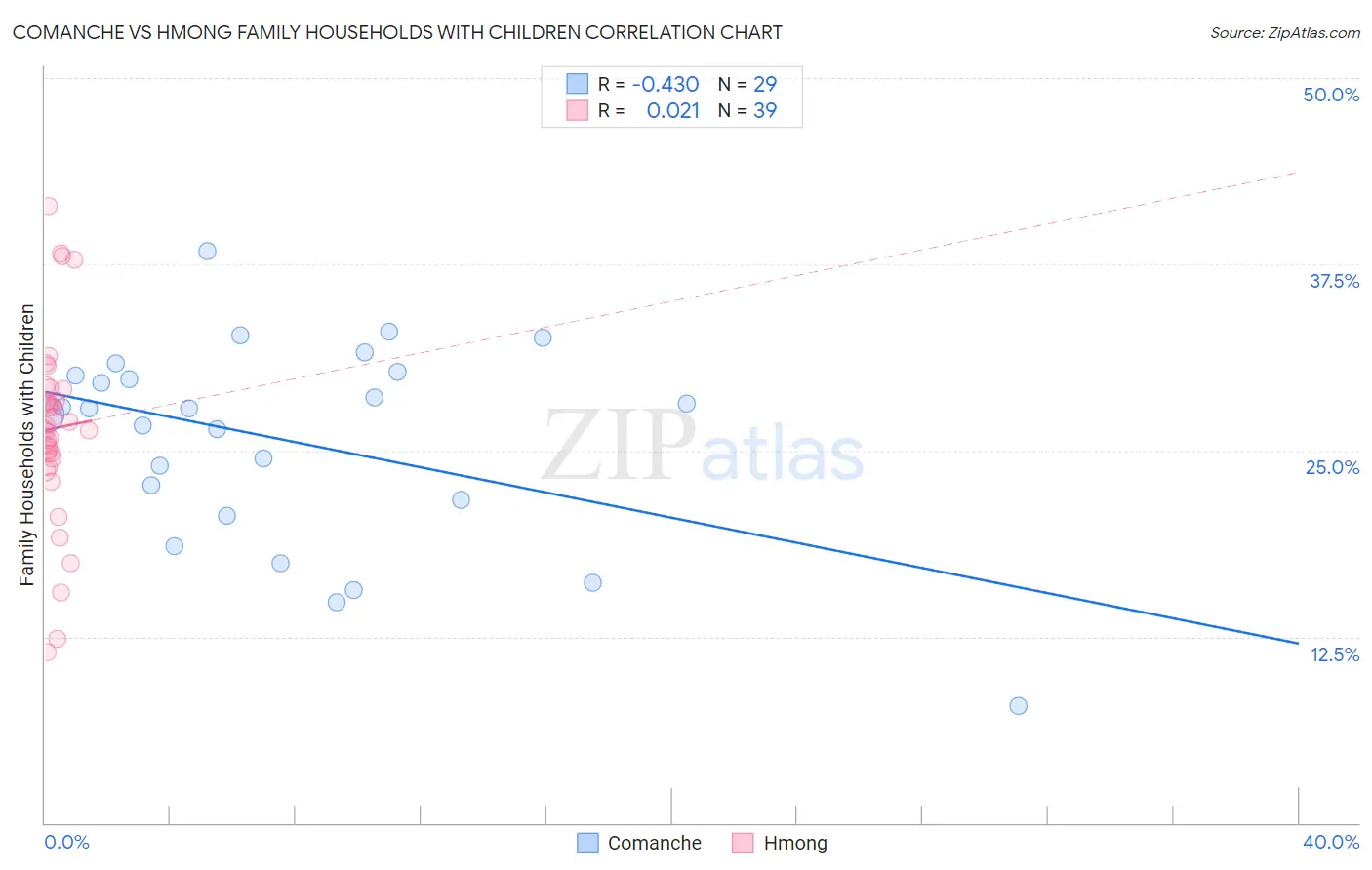Comanche vs Hmong Family Households with Children