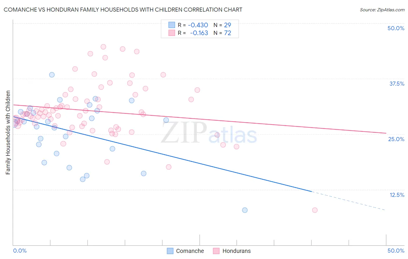 Comanche vs Honduran Family Households with Children