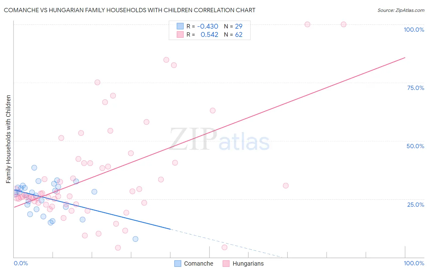 Comanche vs Hungarian Family Households with Children