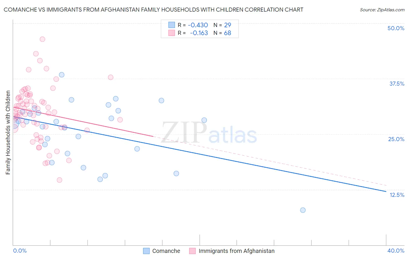 Comanche vs Immigrants from Afghanistan Family Households with Children