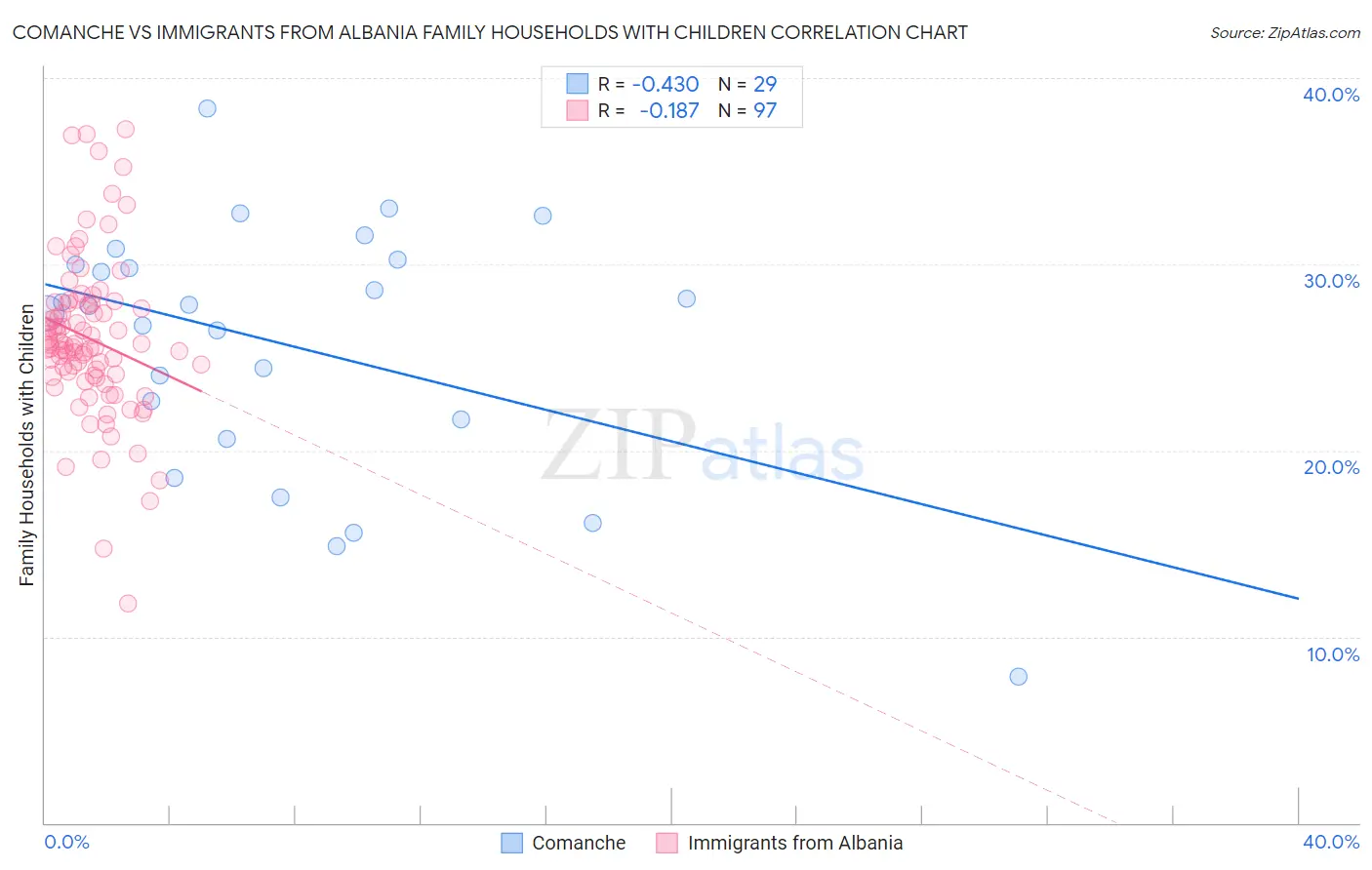 Comanche vs Immigrants from Albania Family Households with Children