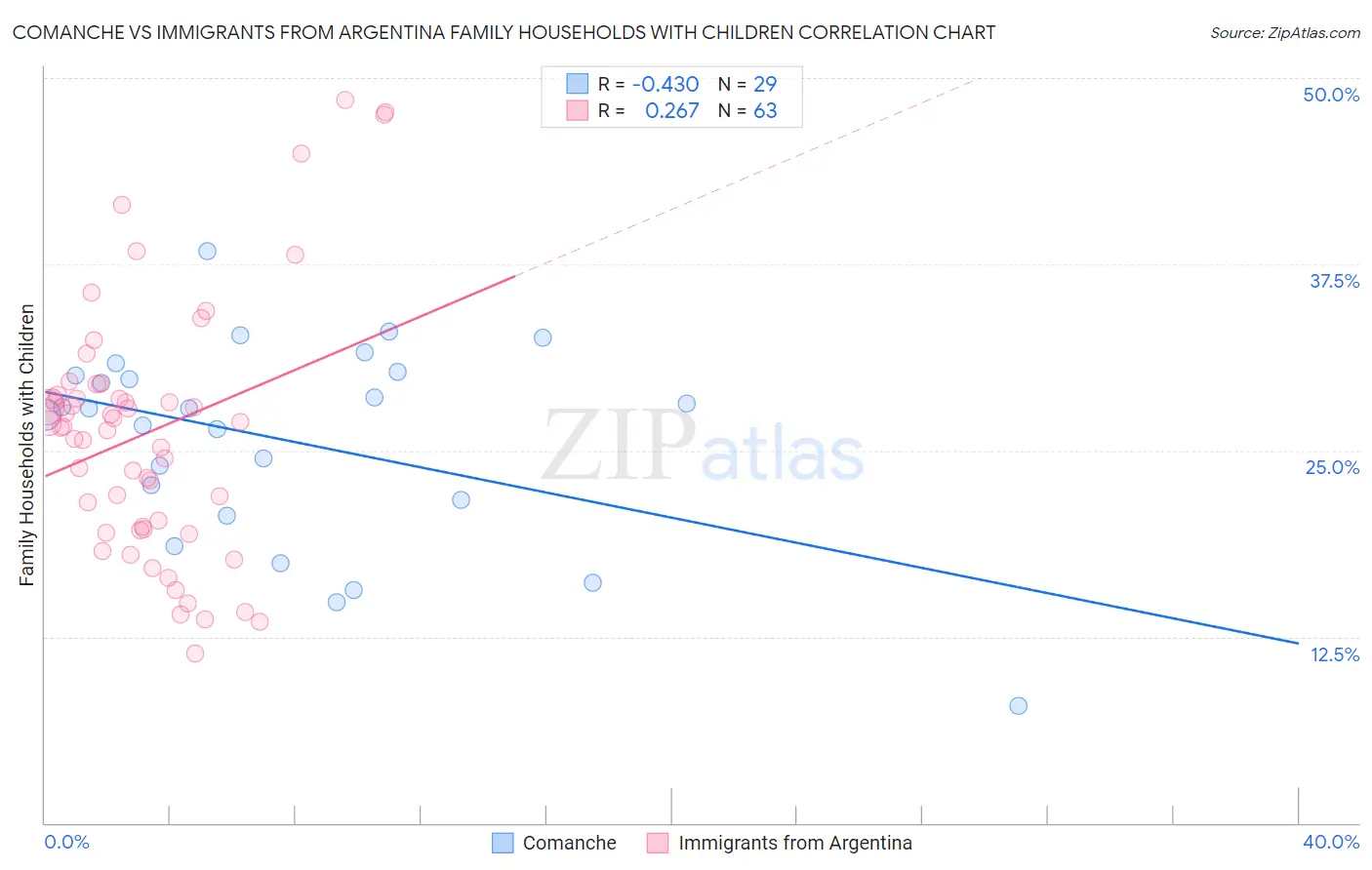 Comanche vs Immigrants from Argentina Family Households with Children