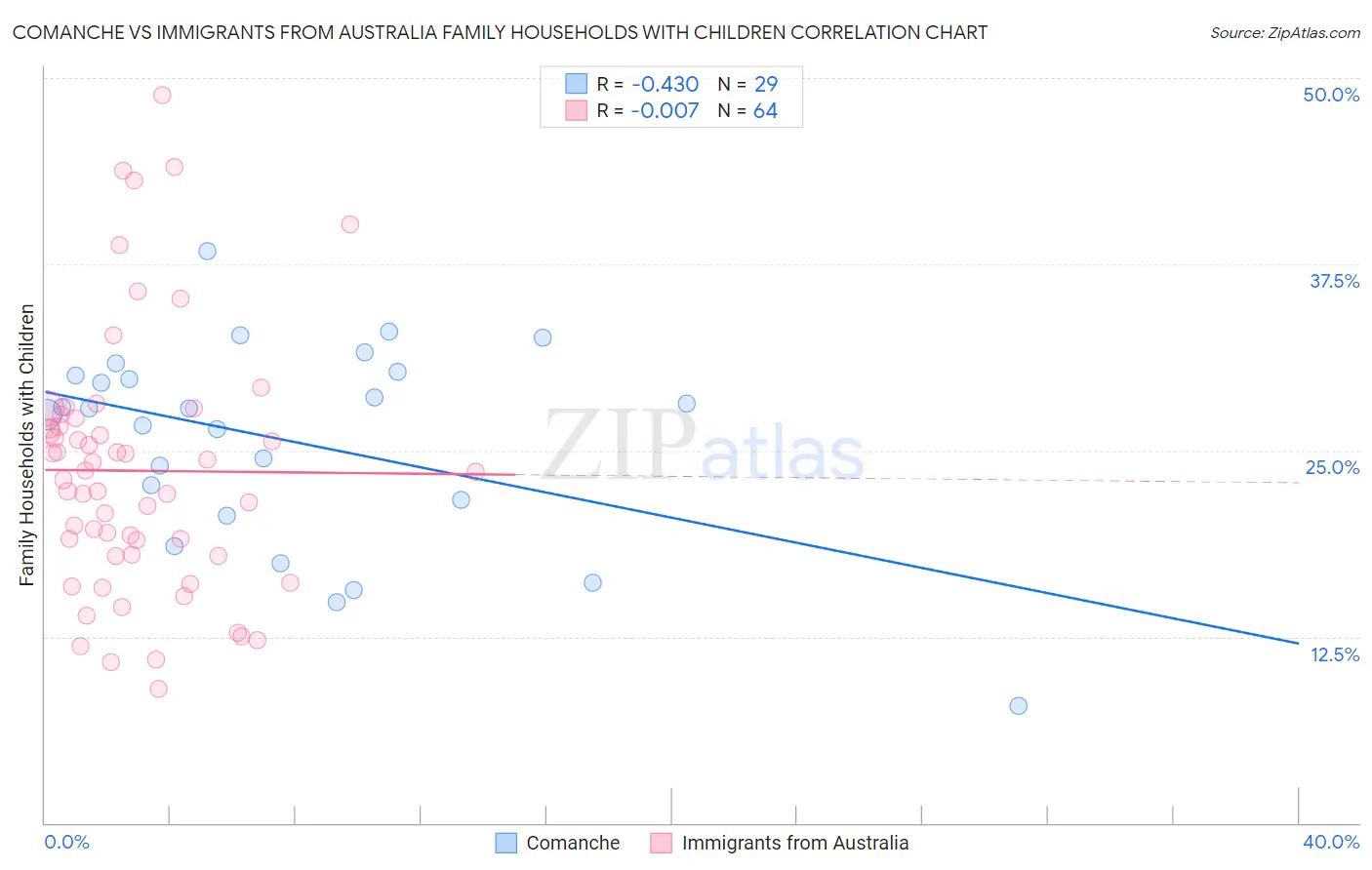 Comanche vs Immigrants from Australia Family Households with Children