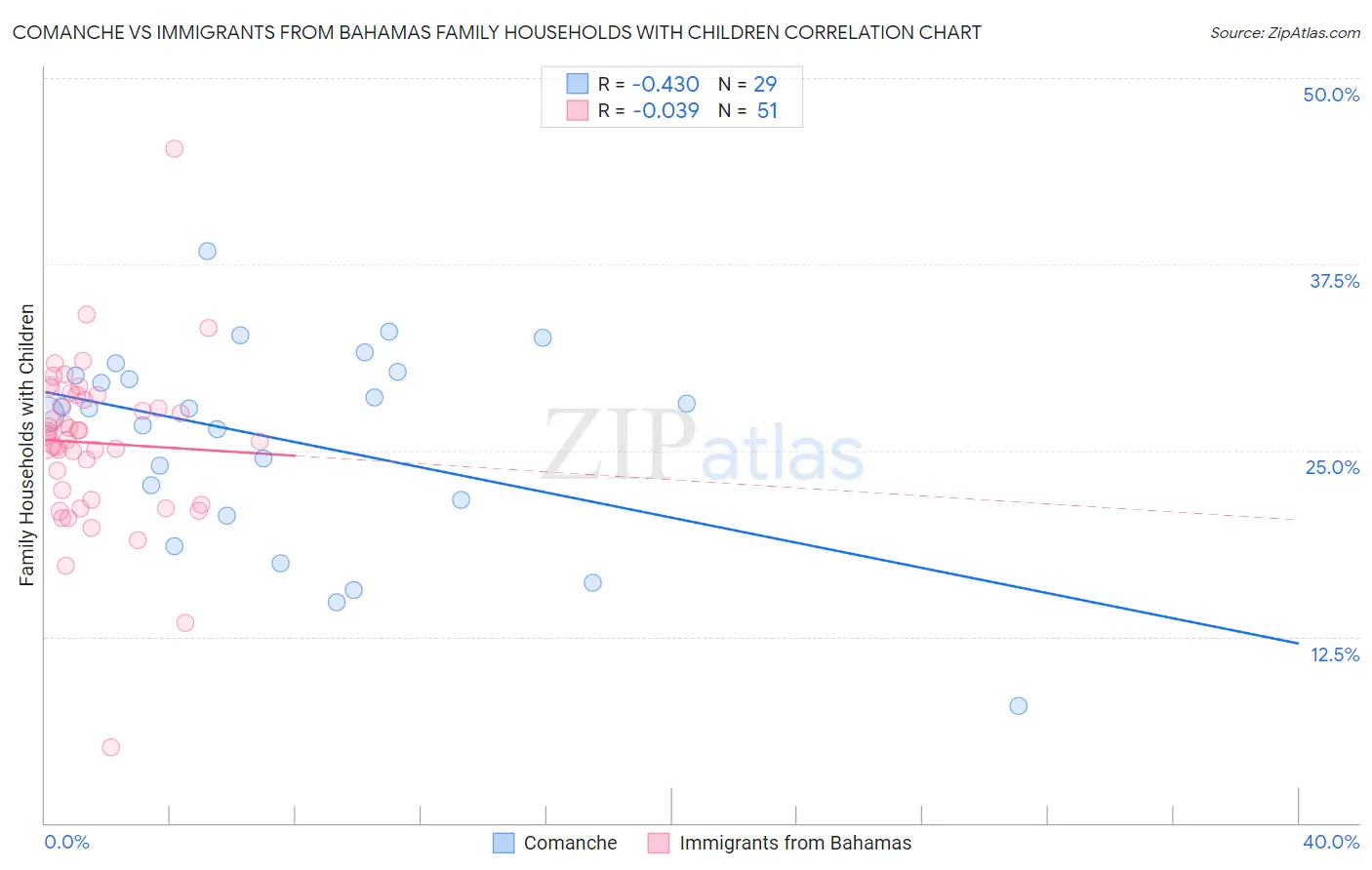 Comanche vs Immigrants from Bahamas Family Households with Children