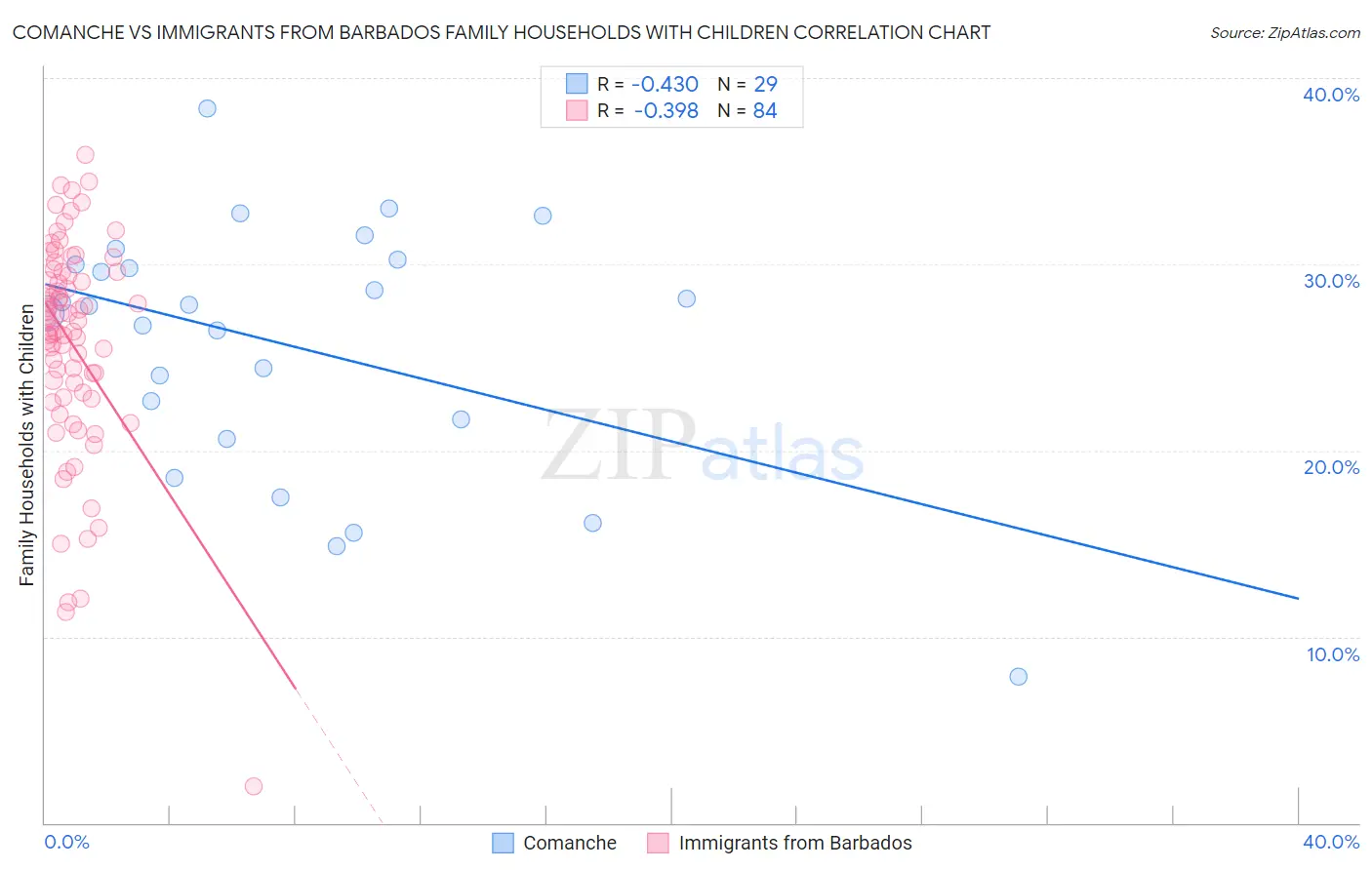 Comanche vs Immigrants from Barbados Family Households with Children