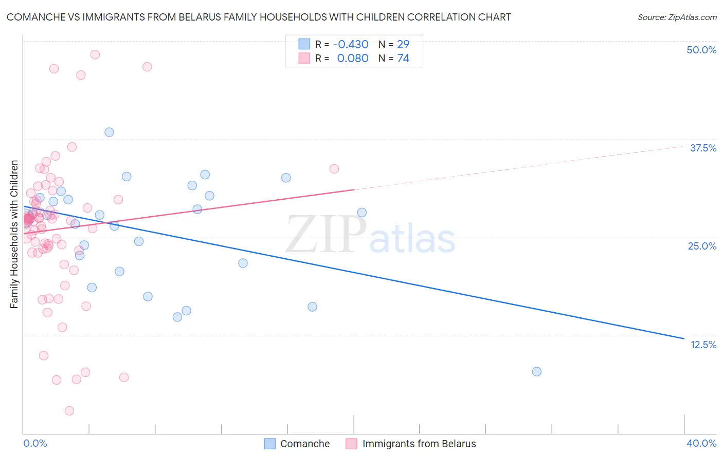 Comanche vs Immigrants from Belarus Family Households with Children