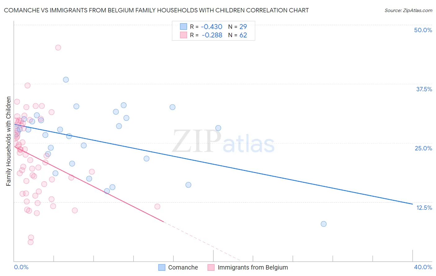 Comanche vs Immigrants from Belgium Family Households with Children