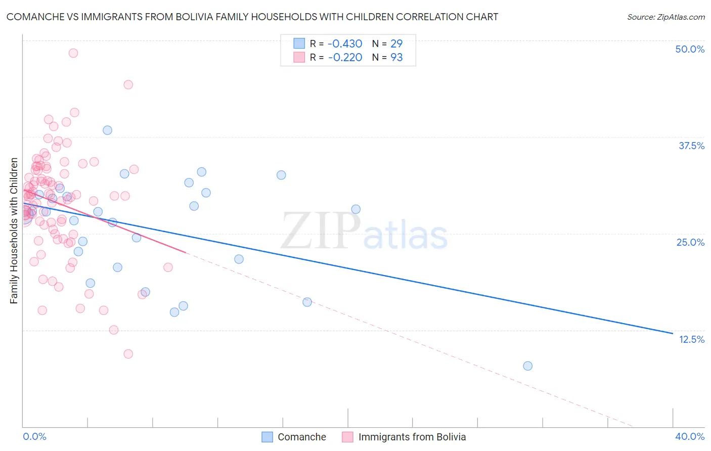 Comanche vs Immigrants from Bolivia Family Households with Children