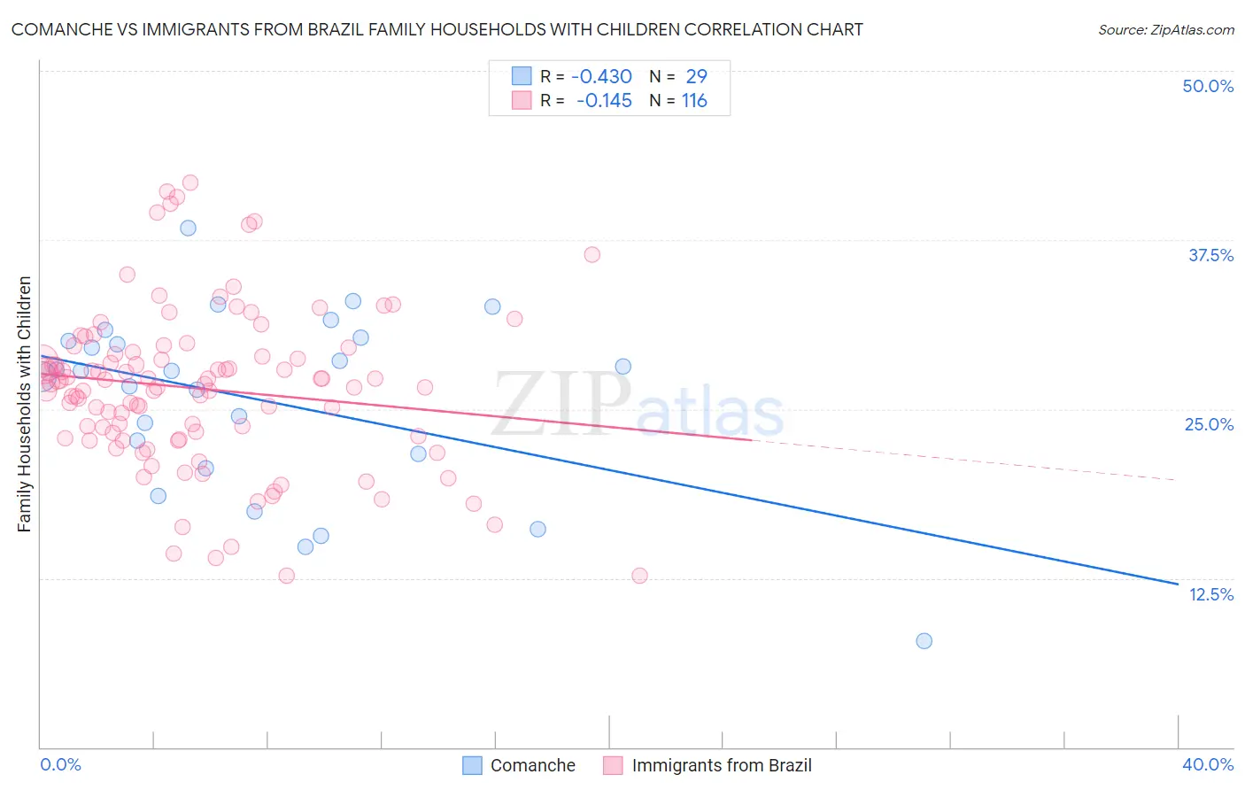 Comanche vs Immigrants from Brazil Family Households with Children