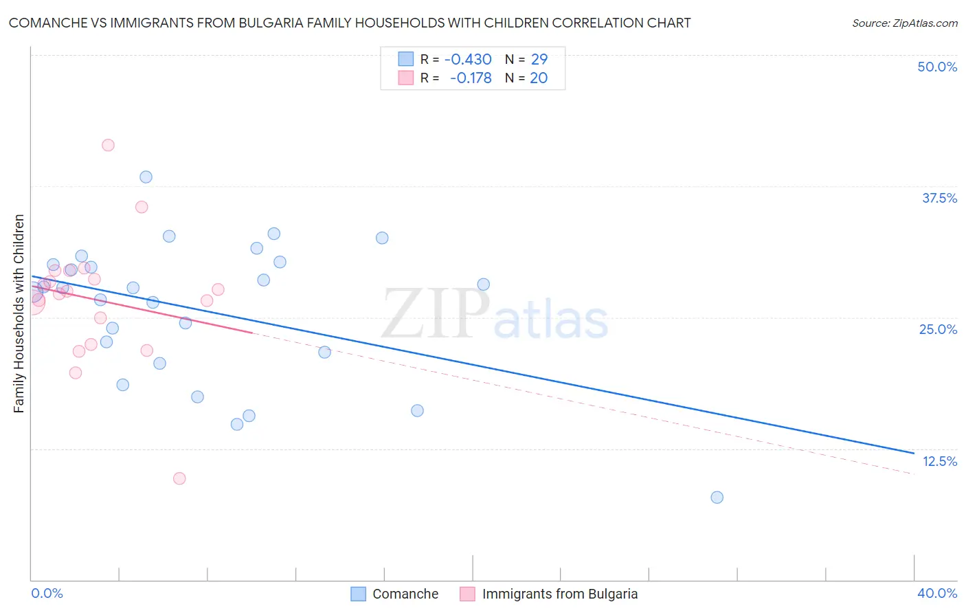 Comanche vs Immigrants from Bulgaria Family Households with Children