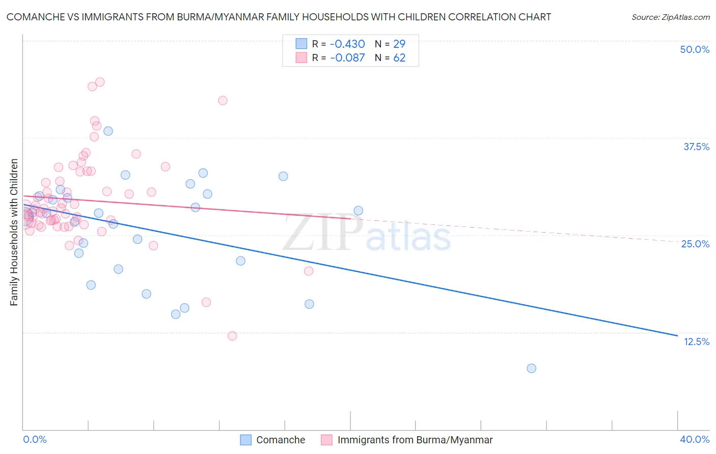 Comanche vs Immigrants from Burma/Myanmar Family Households with Children